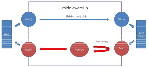 MiddlewareLib DFD