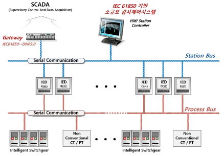 IEC61850 기반 자동화 변전소 구성