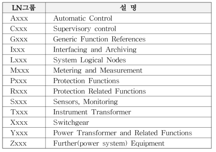 LN (logical node) 그룹