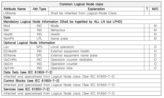 Common logical node class