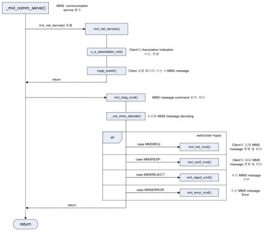 MMS 메시지 송수신 함수 개요도