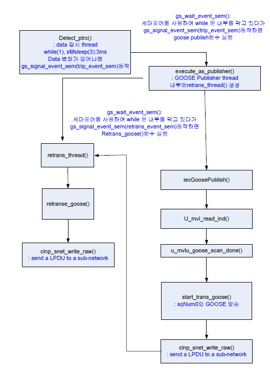 GOOSE publish 스레드