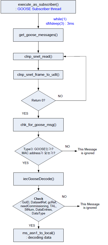 GOOSE subscribe 스레드