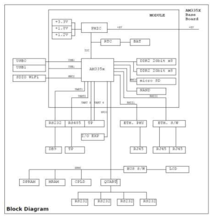 MPU(Main Processor Unit) 모듈 블록다이어그램