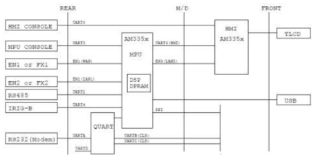 MPU(Main Processor Unit) 모듈 내 Interface