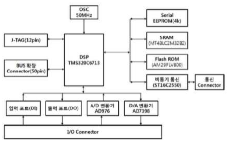 DSP(Digital Signal Processor) 모듈 블록다이어그램