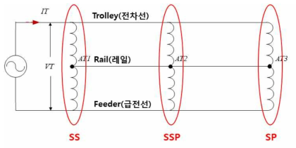 교류전기철도 단선 구성도