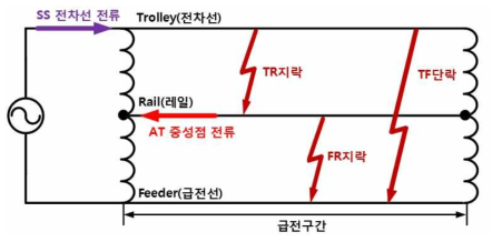 교류전기철도 사고유형(TR지락, FR지락, TF 단락)