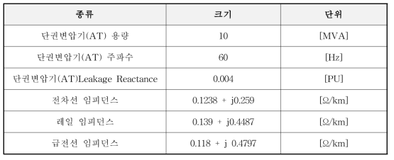 PSCAD 시뮬레이션 조건