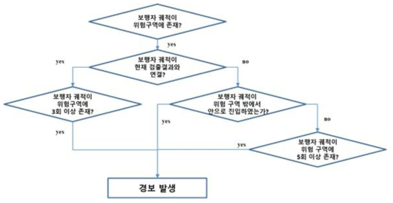 경보 발생 로직 흐름도