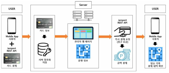 비콘 결제 시스템구성도