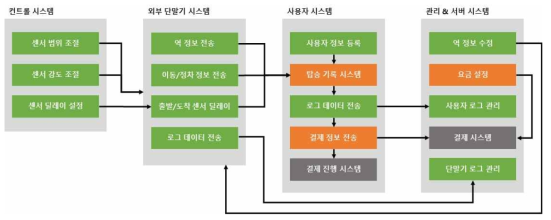 비콘 Software 시스템 구성도