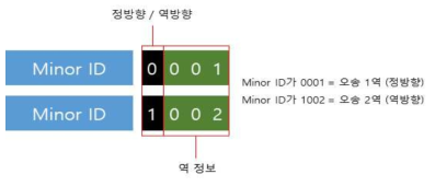 비콘 Minor ID