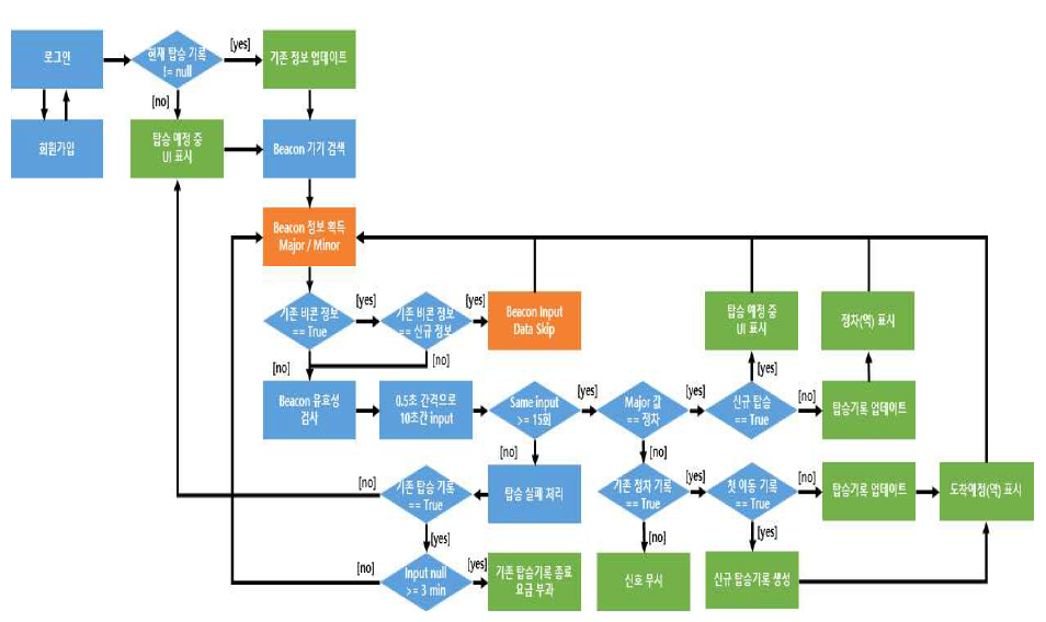 비콘 유저앱 Flow chart