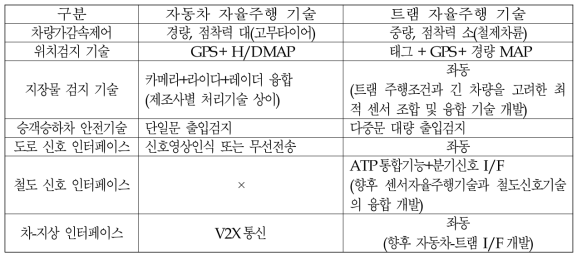 자동차&트램 자율주행기술 비교