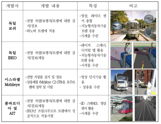 센서기반 트램충돌경보장치 개발현황