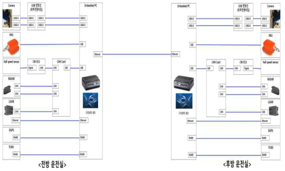 양방향 주행 및 외부인식 정확도 향상을 위한 시스템구성(안)