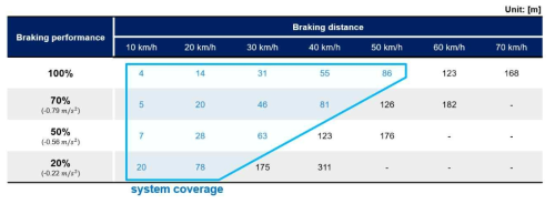 최대 감속도 대비 제동거리표 및 속도제어시스템 커버리지(보행자 인식 및 정지)