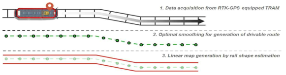 자율주행 TRAM을 위한 linear map 생성 알고리즘 구조