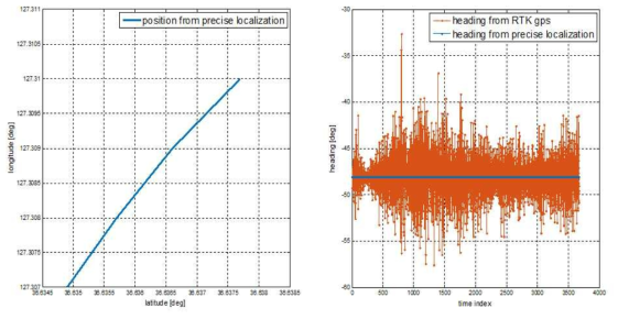 정밀 위치추정 알고리즘을 통하여 추정된 위치 및 헤딩각 결과