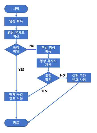 영상기반 위치검지 알고리즘