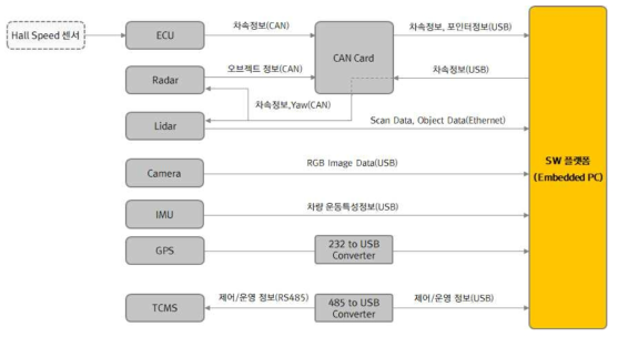 SW 플랫폼 외부 인터페이스 구성