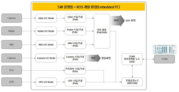 ROS 환경에서 노드(Node) 간 정보 흐름