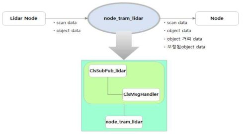 Lidar 센서 노드 구조