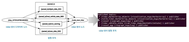 Lidar 센서 노드 토픽 발행 정보