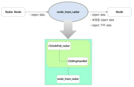 Radar 센서 노드 구조