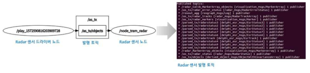 Radar 센서 토픽 발행 정보