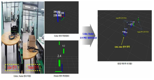 Lidar센서, Radar센서 오브젝트정보 좌표 통합