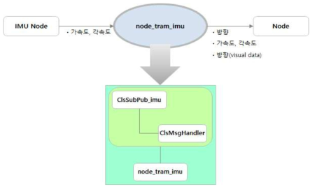 IMU 센서 노드 구조