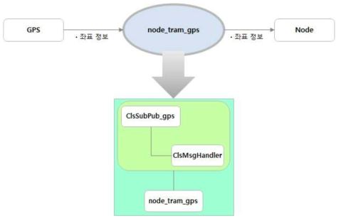 GPS 센서 노드 구조