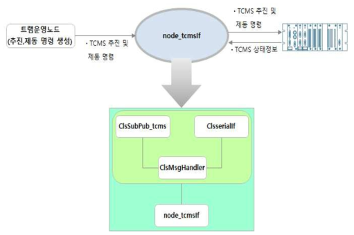 TCMS 정보연계 노드 구조