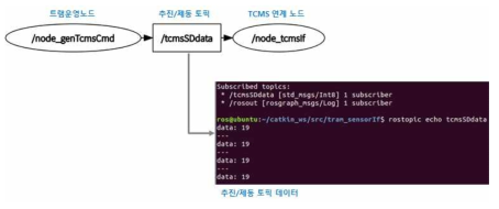 트램운영노드 / TCMS 간 정보연계노드 토픽 연계 정보