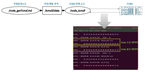 TCMS 연계 정보