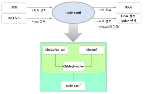 ECU 노드 데이터 및 토픽 연계 구조