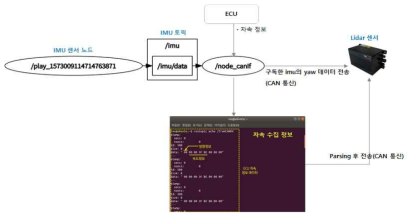 Lidar 차속 및 yaw정보 연계 구조