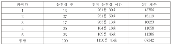 데이터베이스 구축내용