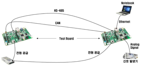 호환형 제어모듈의 시험을 위한 구성