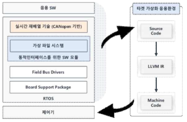 동적인터페이스 및 SW부품화의 개발 범위