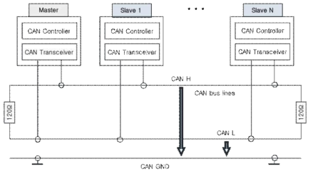 CAN 네트워크 구조