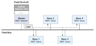 NMT의 Master-Slave 구조