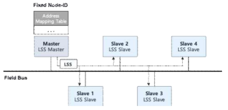 LSS의 Master-Slave 구조