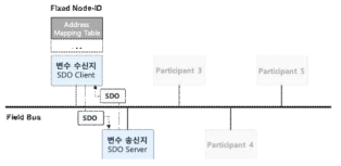 Master와 Slave의 Server-Client 구조