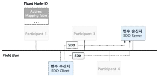 Slave 간의 Server-Client 구조