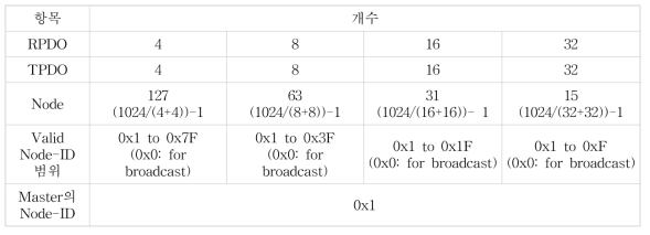 PDO 개수 별 허용 노드 개수