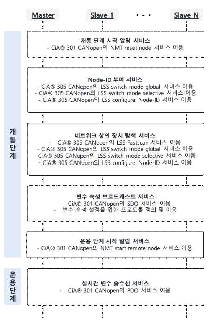 개통 단계와 운용 단계의 상세 절차 ※ 상세 절차 이후 생략(용역보고서 참조)