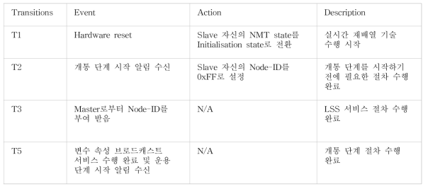 [상태 전이 다이어그램] Slave의 전체 상태 전이 정의